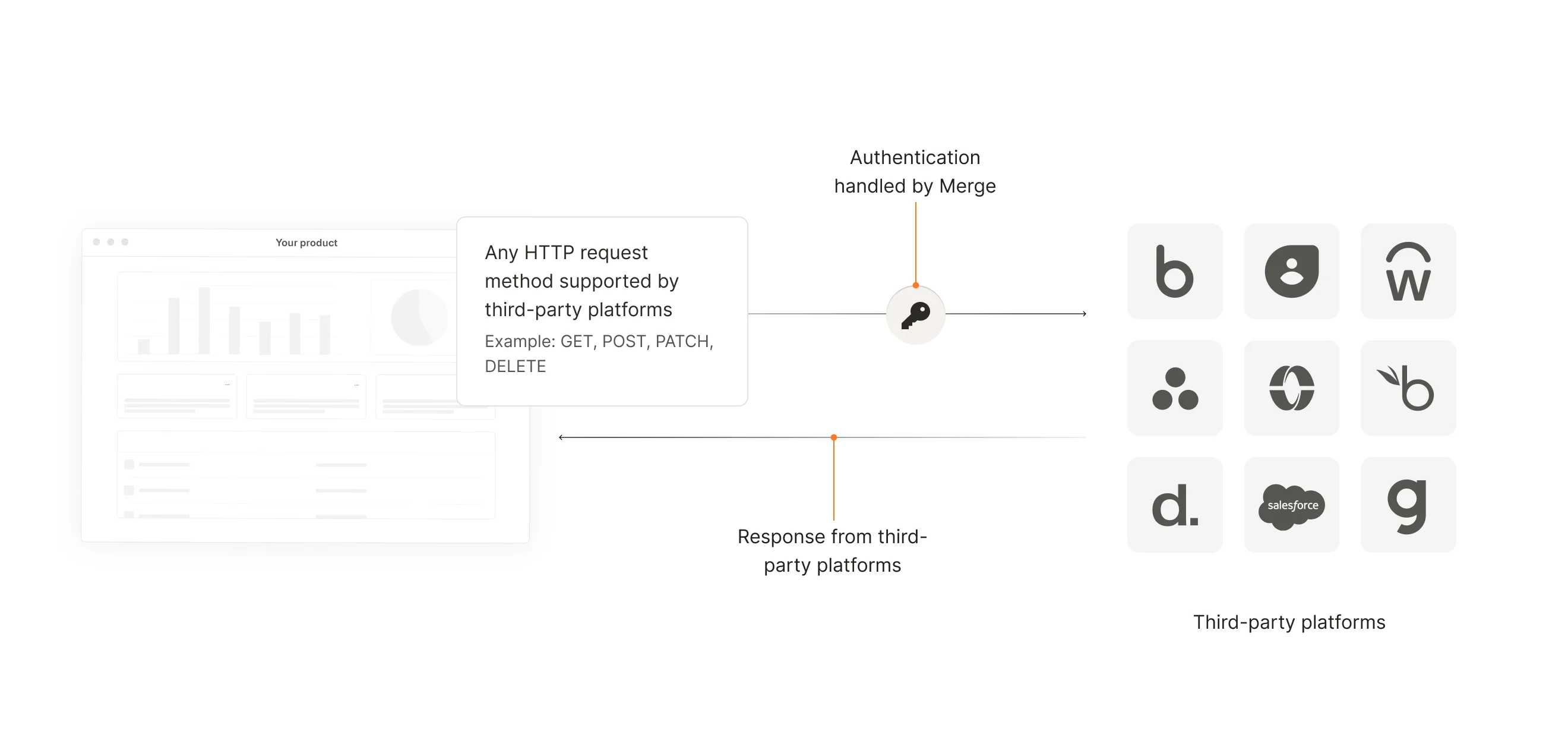 How Authenticated Passthrough Requests Work